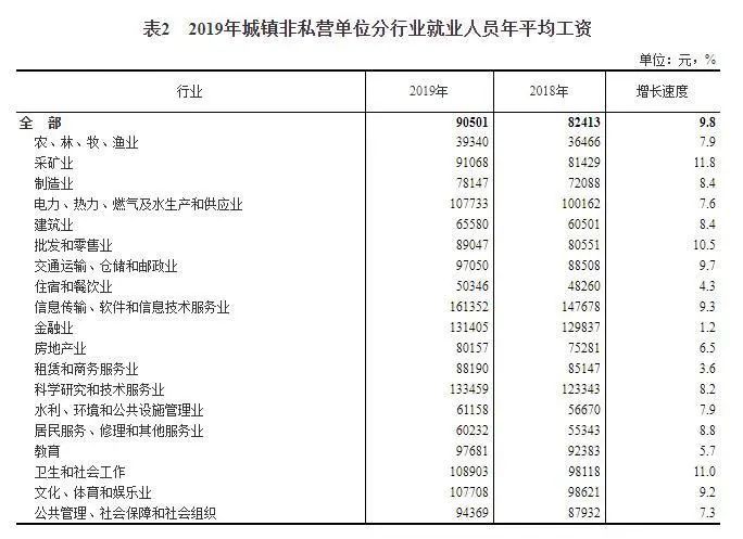 IT 行业平均工资再夺冠，连续四年领跑_java