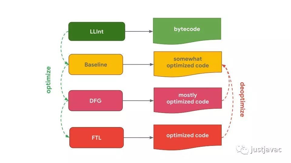 JavaScript 引擎基础：Shapes 和 Inline Caches_java_06