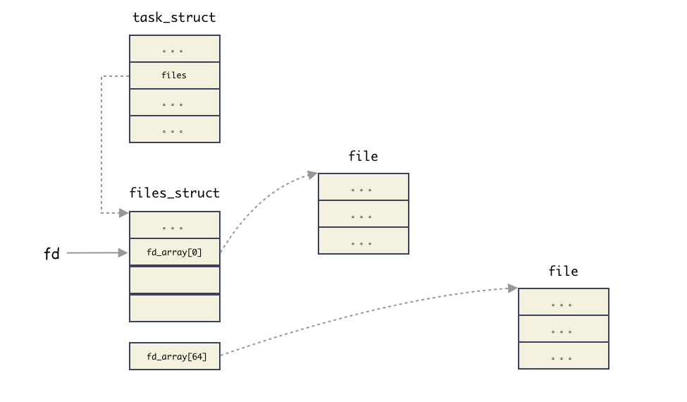 Linux 文件描述符 fd 究竟是什么？_java_06