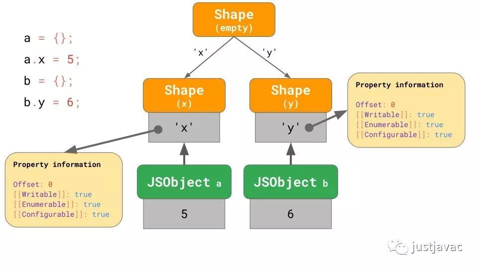 JavaScript 引擎基础：Shapes 和 Inline Caches_java_15