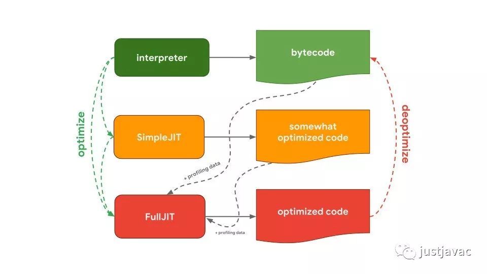 JavaScript 引擎基础：Shapes 和 Inline Caches_java_05