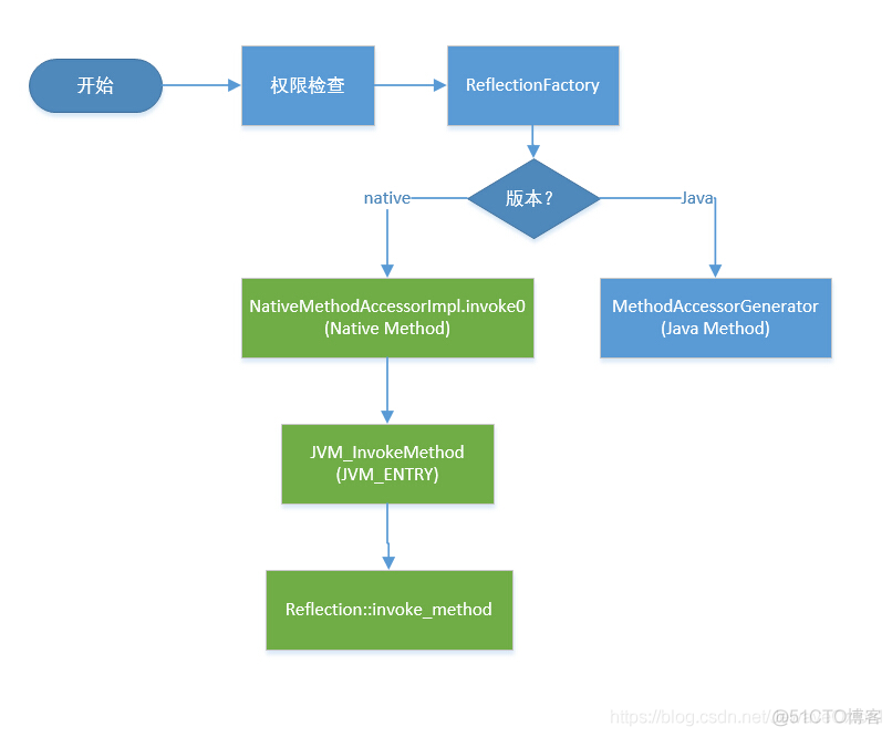 Java中的反射机制的深入理解_Java开发