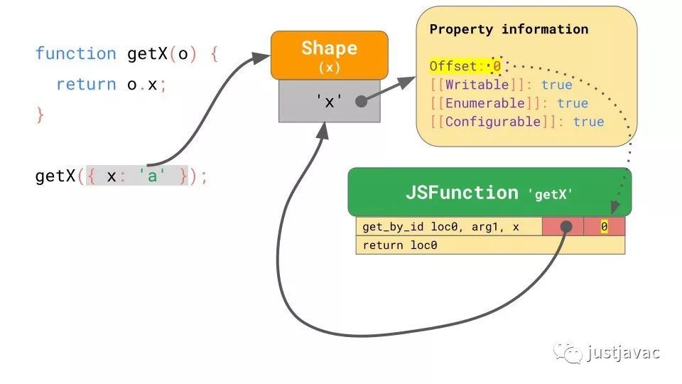 JavaScript 引擎基础：Shapes 和 Inline Caches_java_19