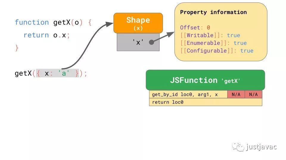 JavaScript 引擎基础：Shapes 和 Inline Caches_java_18