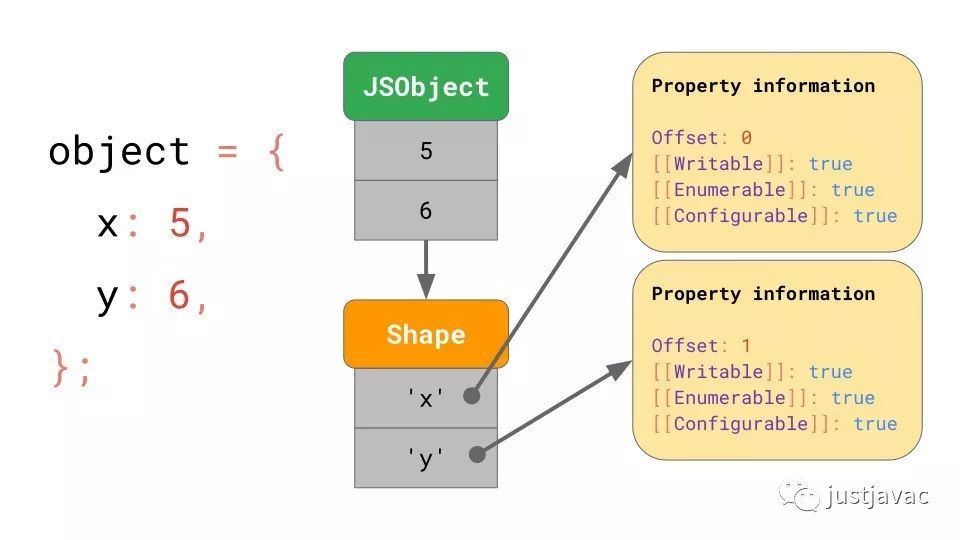 JavaScript 引擎基础：Shapes 和 Inline Caches_java_11