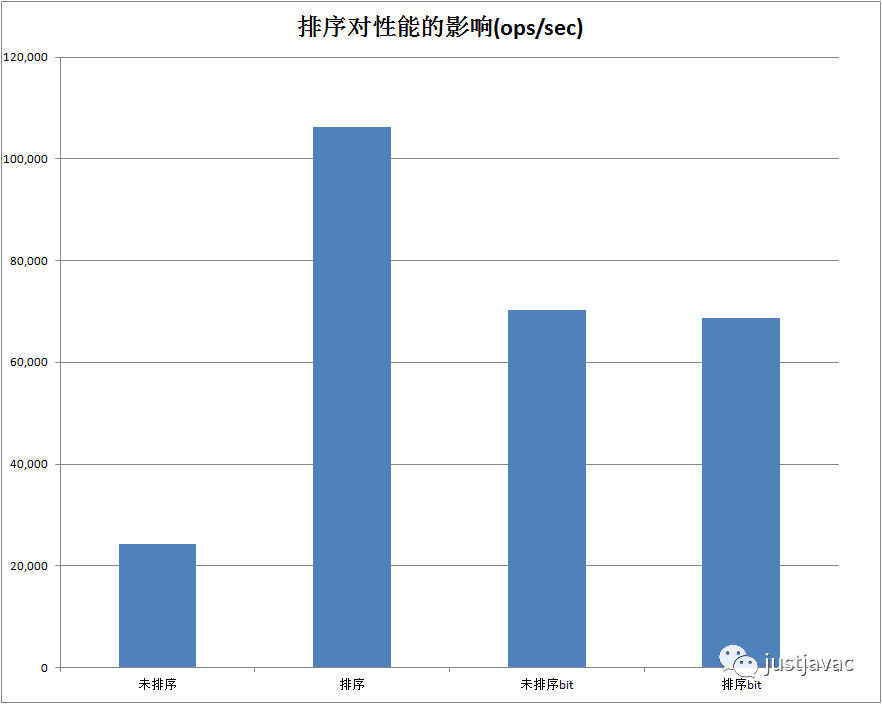 为什么有序数组比无序数组快?_java_05