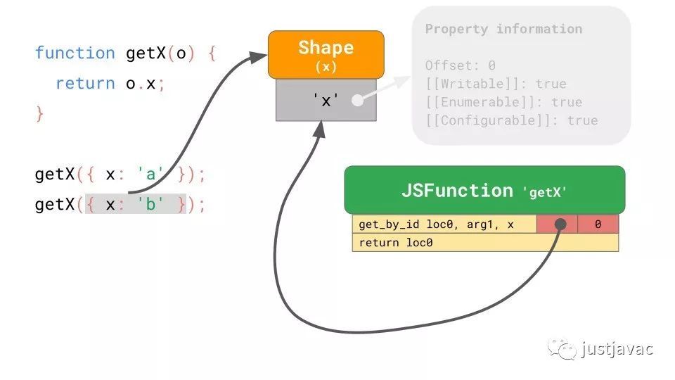 JavaScript 引擎基础：Shapes 和 Inline Caches_java_20