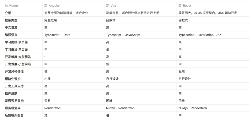 为什么 Vue 更符合这个时代的大势所趋？_java_02