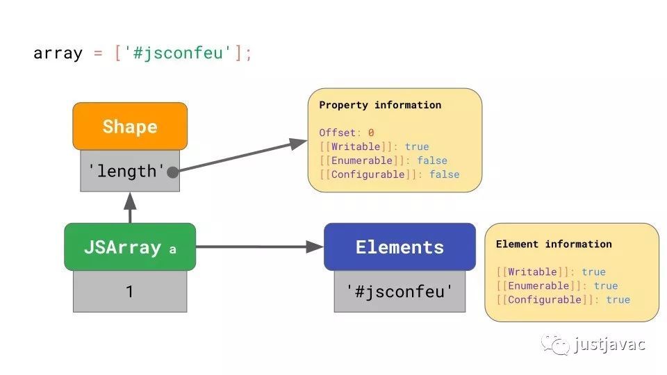 JavaScript 引擎基础：Shapes 和 Inline Caches_java_22