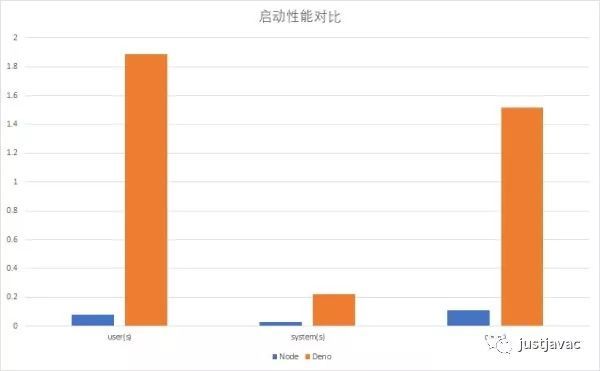 Deno 并不是下一代 Node.js_java_02