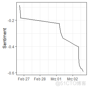 R语言自然语言处理（NLP）：情感分析新闻文本数据_R语言教程_06