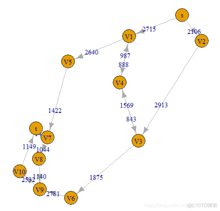 R语言最大流最小割定理和最短路径算法分析交通网络流量拥堵问题_R语言开发_04