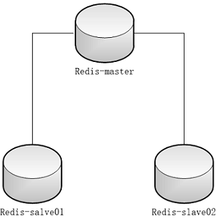 Redis高可用集群方案（主从复制，哨兵模式，Redis集群)_Redis