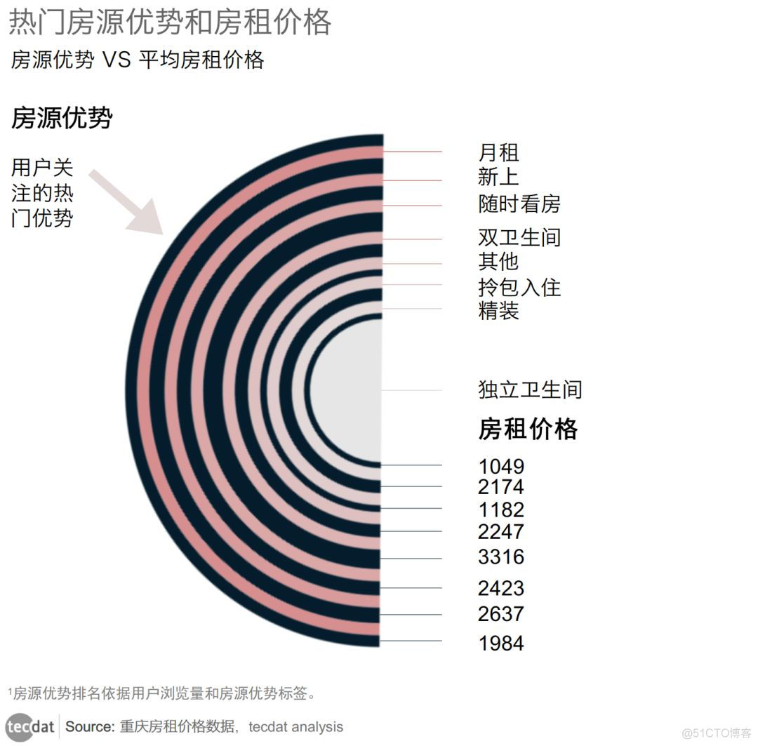 重庆住房租赁市场现状分析:解读出租房市场的数据密码_数据视图_03