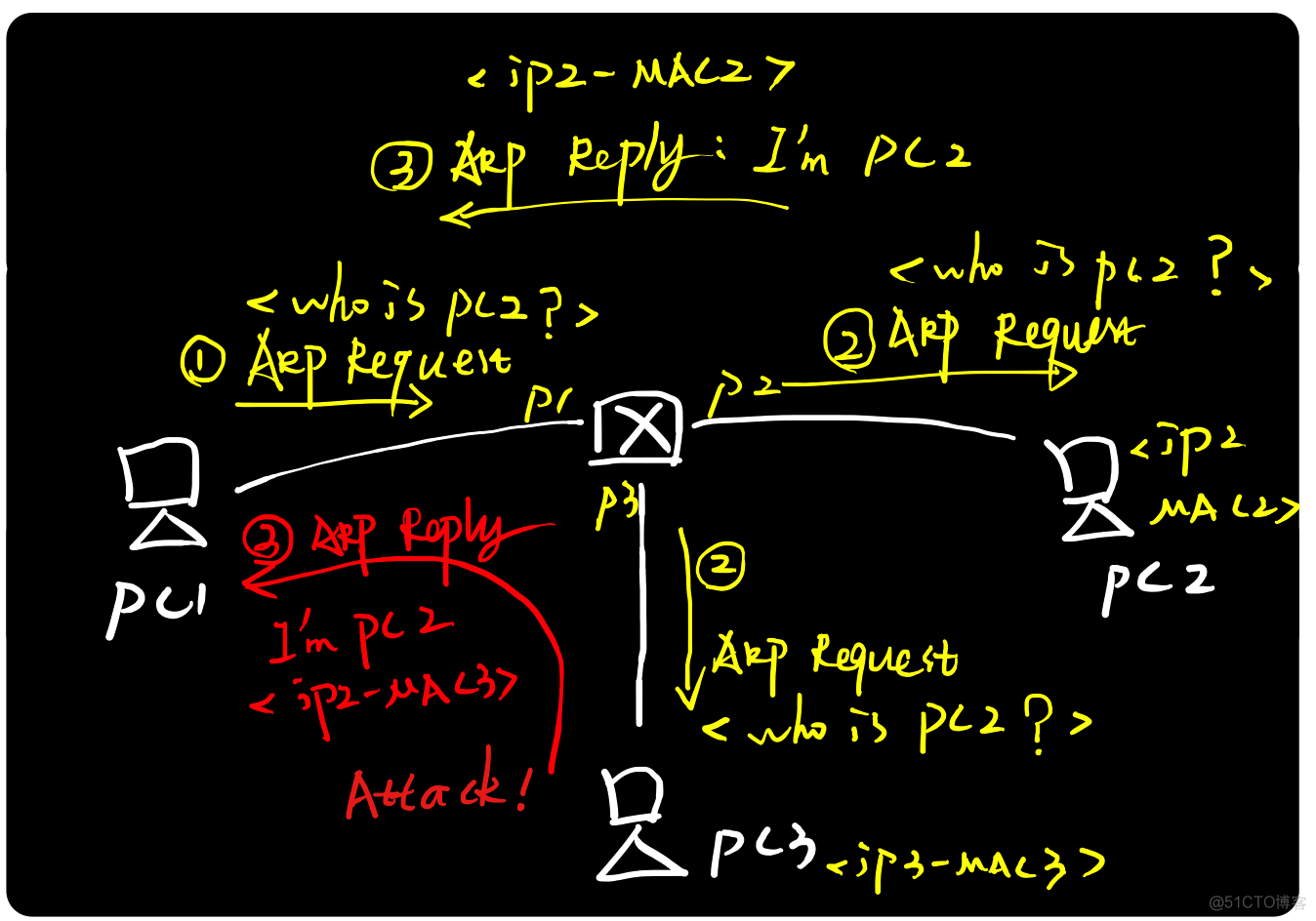 图解ARP协议（二）ARP***原理与实践_ARP_03