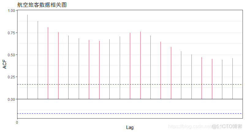 【视频】Python和R使用指数加权平均(EWMA)，ARIMA自回归移动平均模型预测时间序列_Python_31