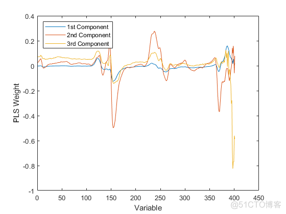 偏最小二乘回归（PLSR）和主成分回归（PCR）_数据_08