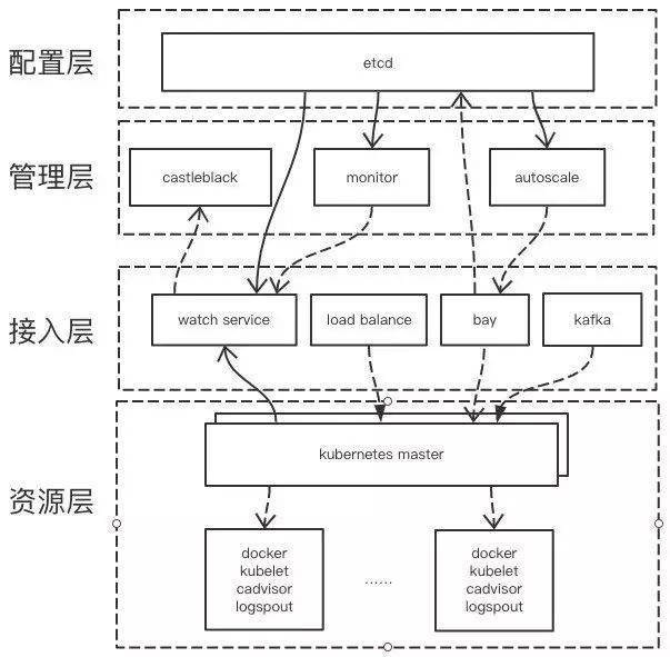 Kubernetes 在知乎的应用_Jav_04