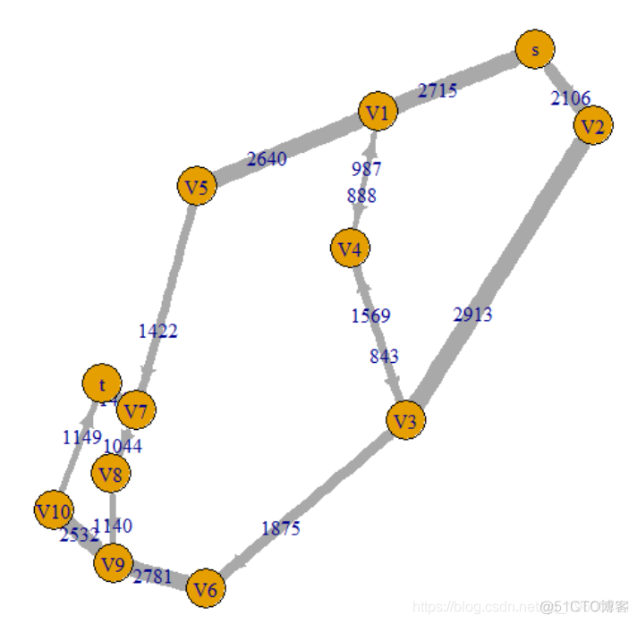 R语言最大流最小割定理和最短路径算法分析交通网络流量拥堵问题_R语言开发_05