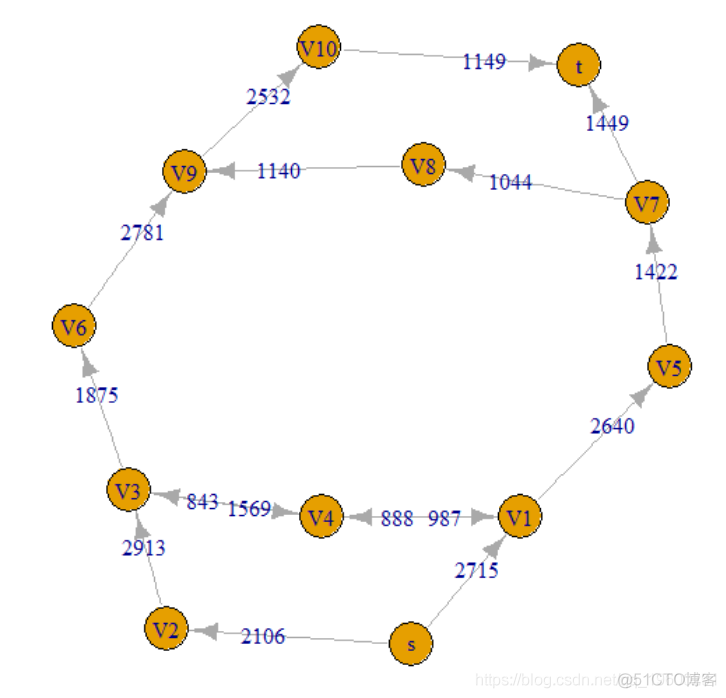 R语言最大流最小割定理和最短路径算法分析交通网络流量拥堵问题_R语言开发_03