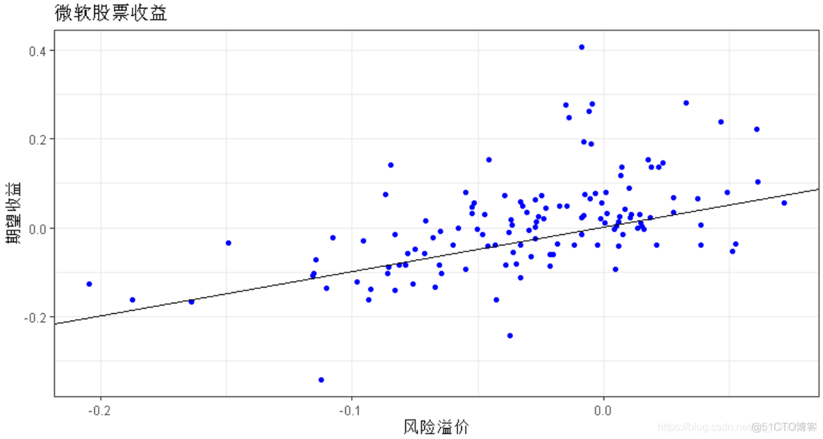 R语言基于线性回归的资本资产定价模型（CAPM）_R语言教程_05