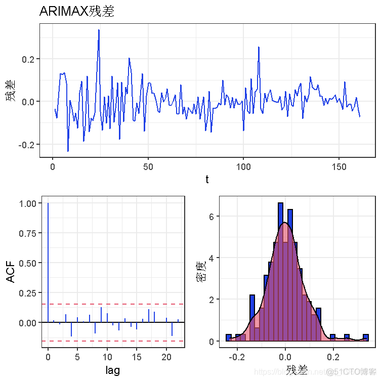 R语言使用ARIMAX预测失业率经济时间序列数据_R语言开发_09