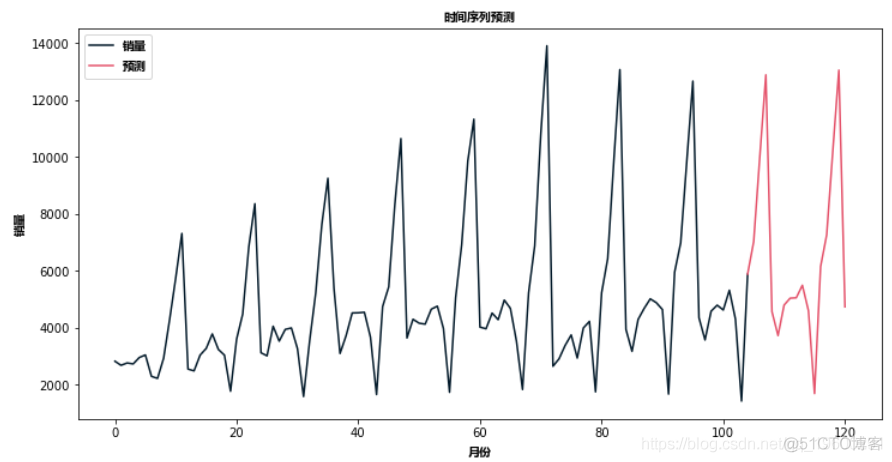 Python用ARIMA和SARIMA模型预测销量时间序列数据_ARIMA_11