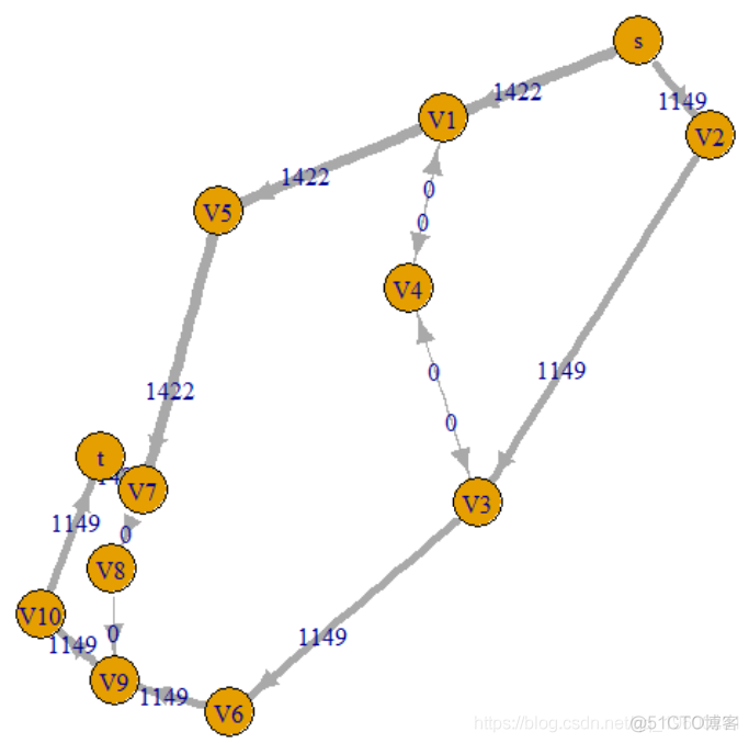 R语言最大流最小割定理和最短路径算法分析交通网络流量拥堵问题_R语言开发_08