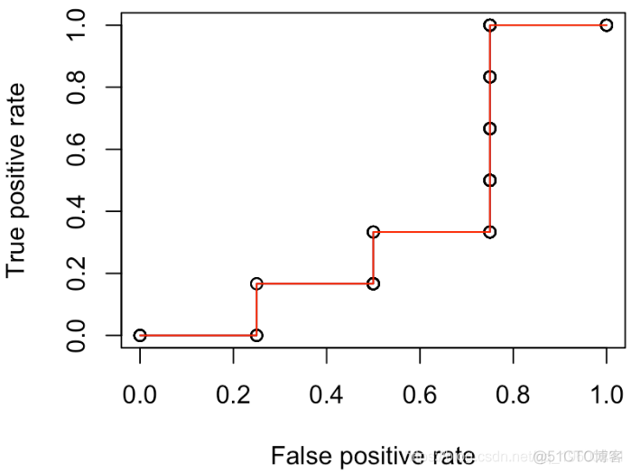 R语言:逻辑回归ROC曲线对角线分析过程及结果_R语言教程_07