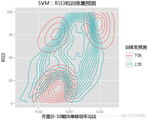 R语言量化交易RSI策略：使用支持向量机SVM_R语言开发_02