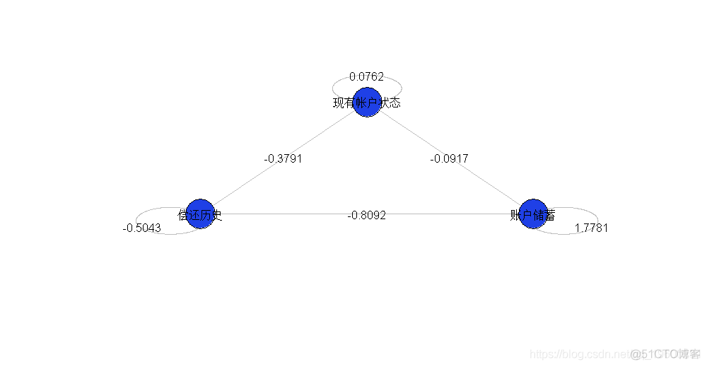 R语言信用风险回归模型中交互作用的分析及可视化_R语言_11