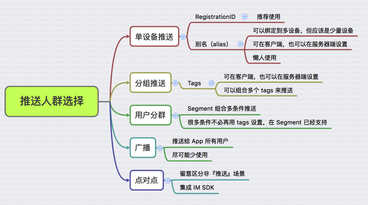 推送 从入门到放弃_消息