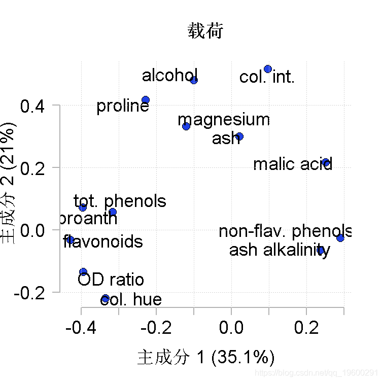 r語言主成分分析pca葡萄酒可視化主成分得分散點圖和載荷圖