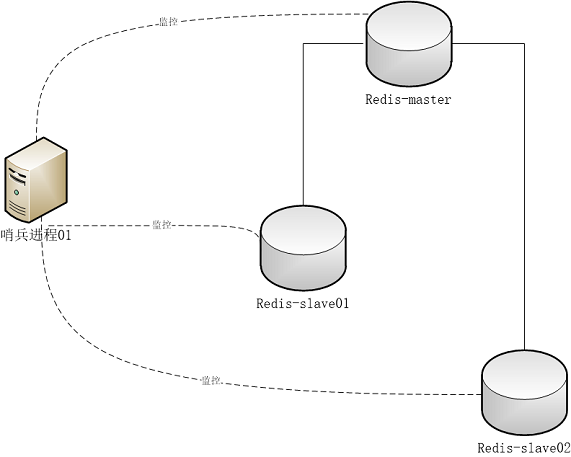 Redis高可用集群方案（主从复制，哨兵模式，Redis集群)_高可用_03