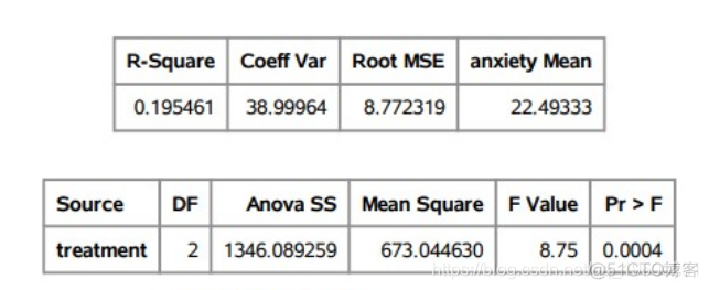 SAS中用单因素ANOVA研究不同疗法对焦虑症的有效性_数据算法_03