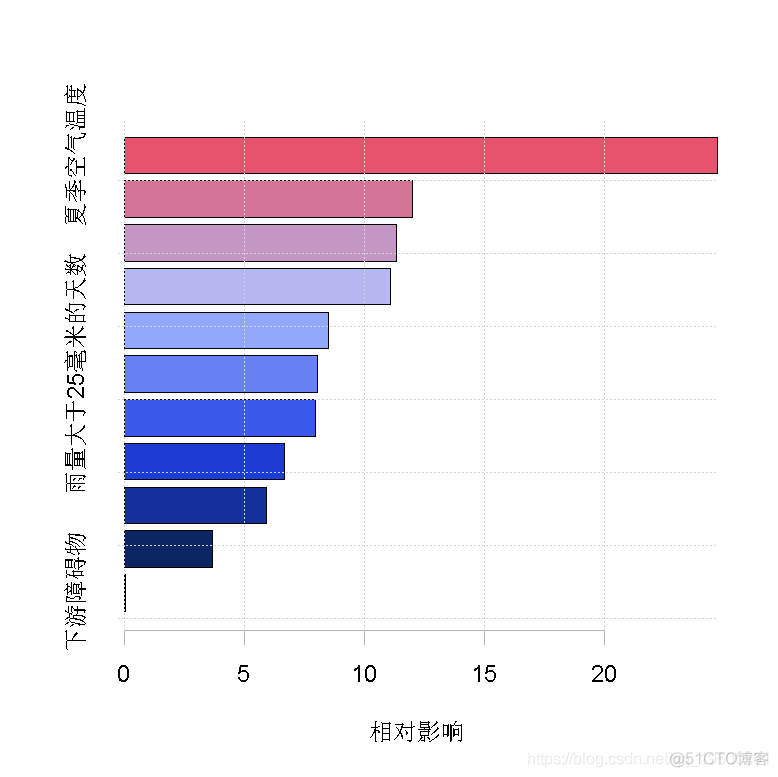 R语言生态学建模：增强回归树（BRT）预测短鳍鳗生存分布和影响因素_R语言开发_07