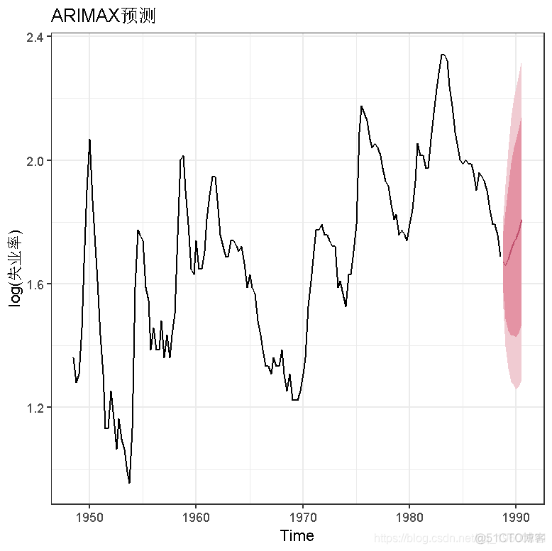 R语言使用ARIMAX预测失业率经济时间序列数据_R语言开发_10