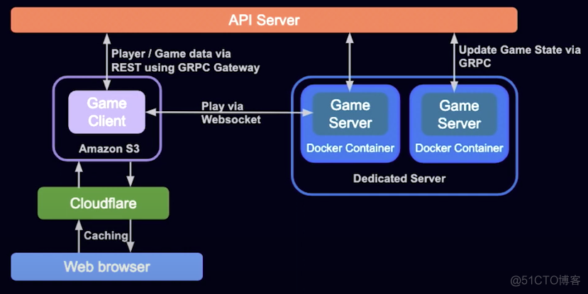 探索使用 Golang 和 Webassembly 构建一个多人游戏服务器_Webassembly_03