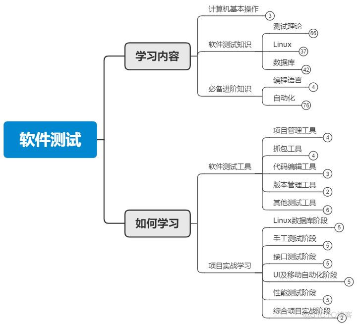 如何系统、高效地学习入门软件测试，并能找到软件测试的工作？_编程语言_03