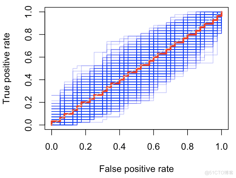 R语言:逻辑回归ROC曲线对角线分析过程及结果_R语言开发_11