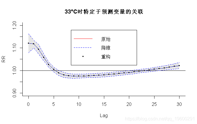 R语言分布滞后线性和非线性模型（DLMs和DLNMs）分析时间序列数据_R语言开发_10