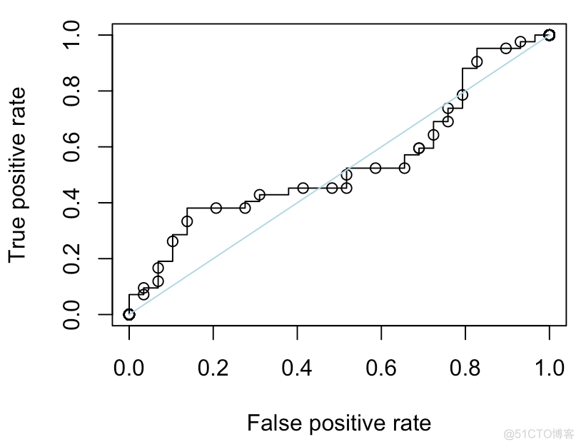 R语言:逻辑回归ROC曲线对角线分析过程及结果_R语言开发_10