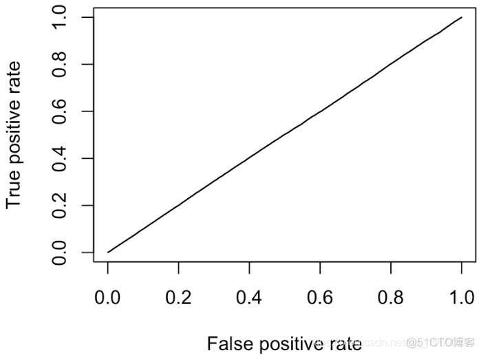 R语言:逻辑回归ROC曲线对角线分析过程及结果_R语言开发_20