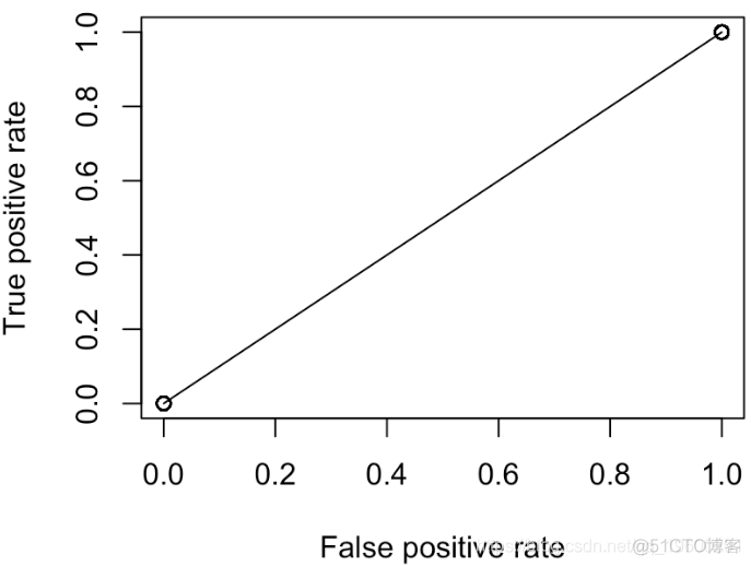 R语言:逻辑回归ROC曲线对角线分析过程及结果_R语言教程_03
