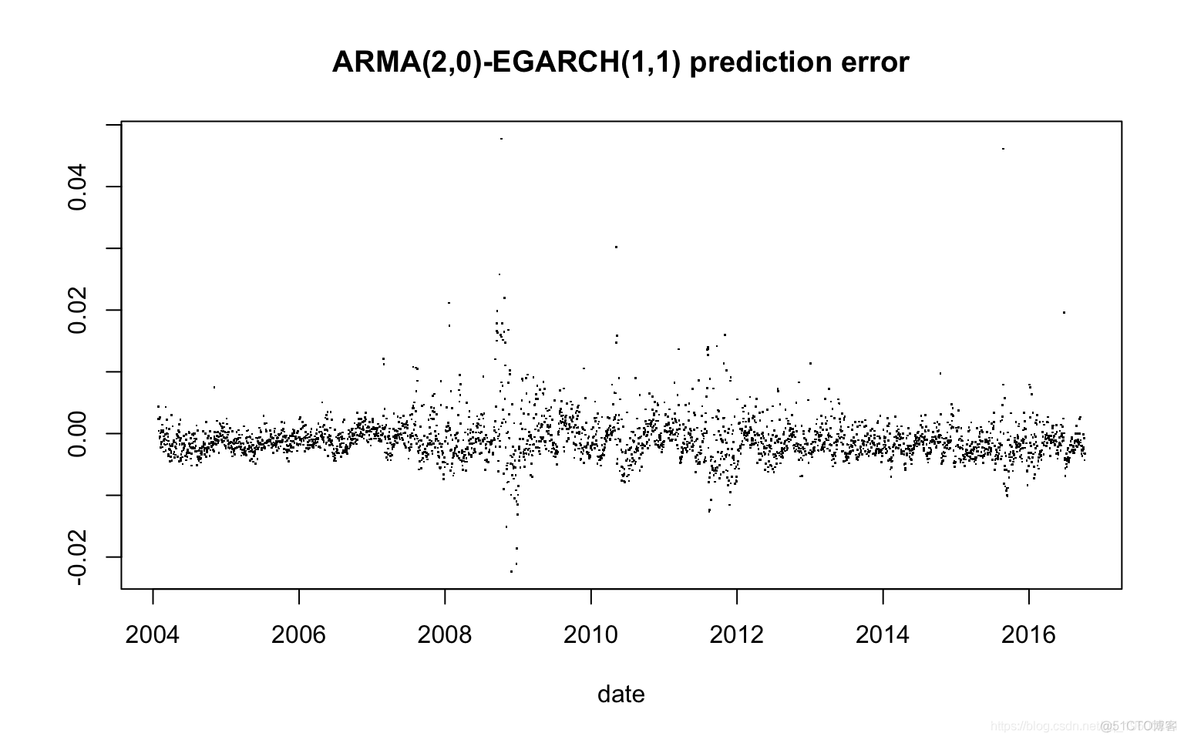 R语言ARMA-EGARCH模型、集成预测算法对SPX实际波动率进行预测_R语言开发_05