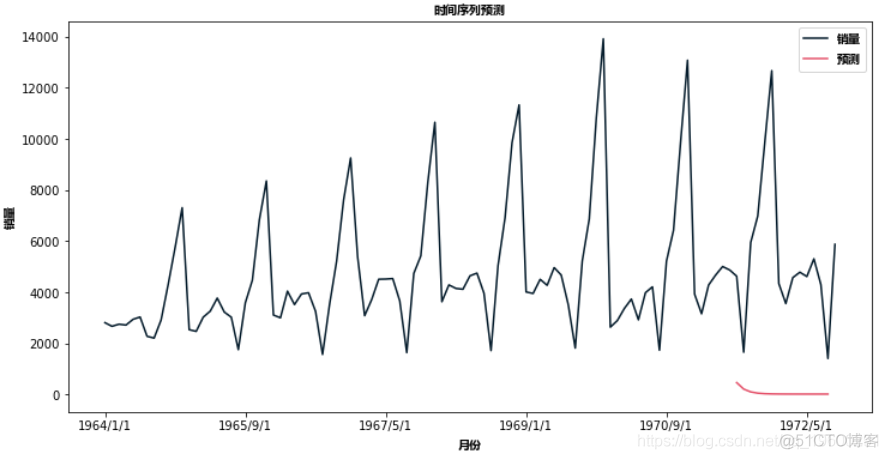 Python用ARIMA和SARIMA模型预测销量时间序列数据_SARIMA_09