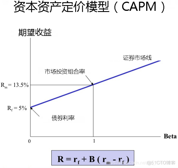 R语言基于线性回归的资本资产定价模型（CAPM）_R语言开发_02