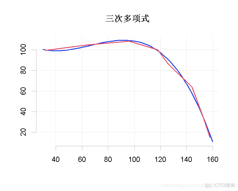 使用R语言进行多项式回归、非线性回归模型曲线拟合_R语言开发_11