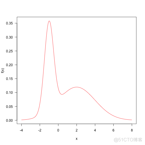 R语言中实现马尔可夫链蒙特卡罗MCMC模型_R语言开发_08