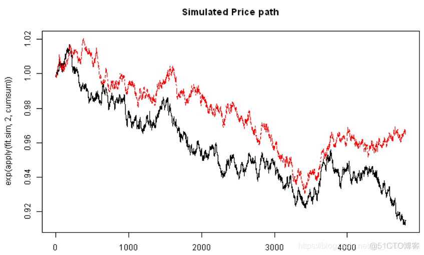 R语言Copula函数股市相关性建模：模拟Random Walk(随机游走)_R语言教程_05